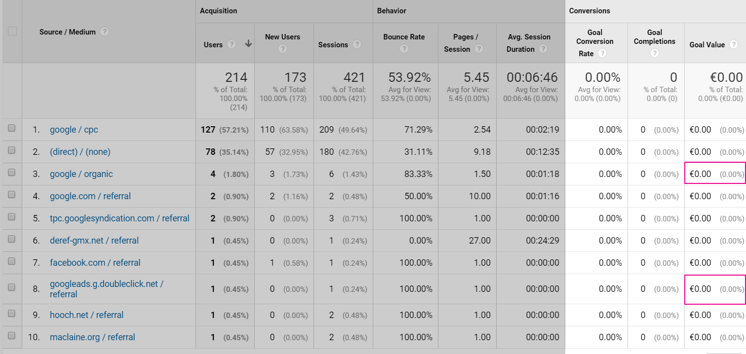 conversion report in analytics
