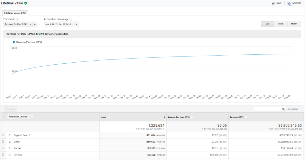 The lifetime value report is one of the important Google Analytics standard reports