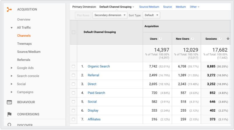 This Google Analytics report example shows how to read any report in Analytics